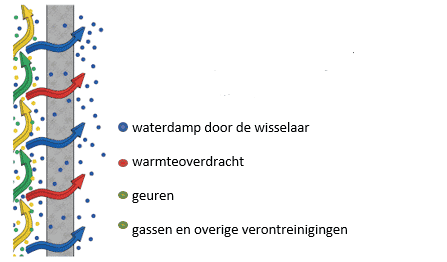 enthalpiewisselaar schema