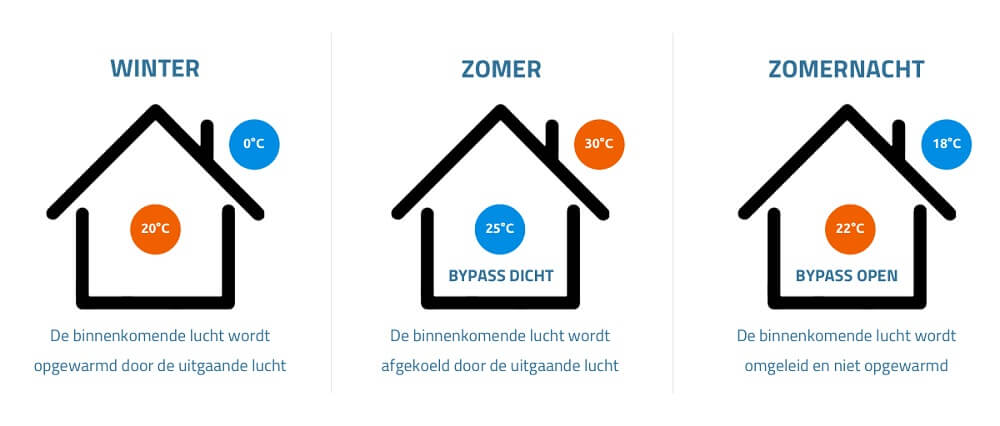 Effect van WTW met bypass in de zomer